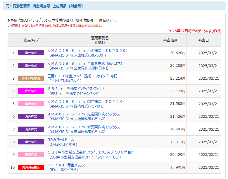 2025年2月時点の掛け金増加額上位10位。