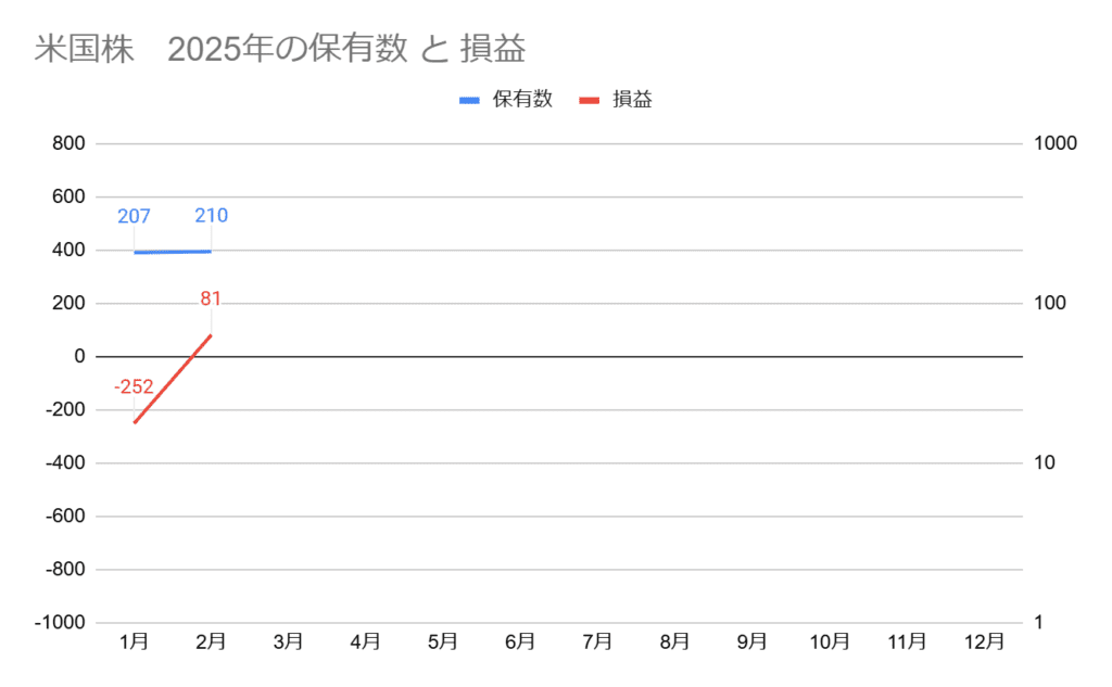 2025年2月の米国株の保有数と損益グラフ、保有数210株、損益+81ドル