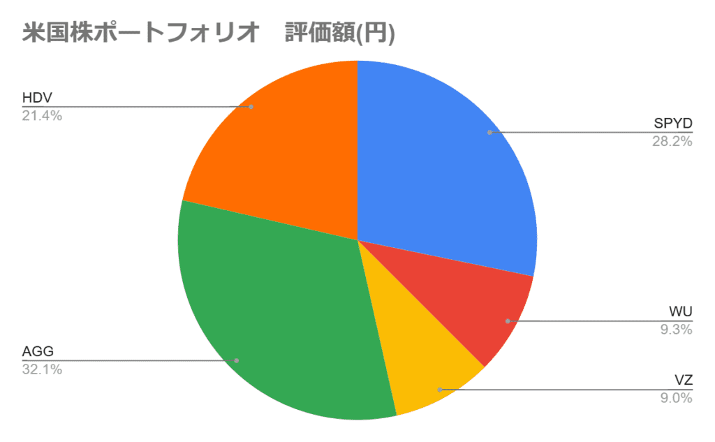 2025年2月の米国株のポートフォリオグラフ