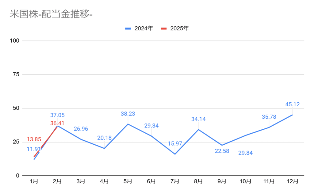 2025年2月の米国配当金グラフ、2月の配当金額は36.41ドル