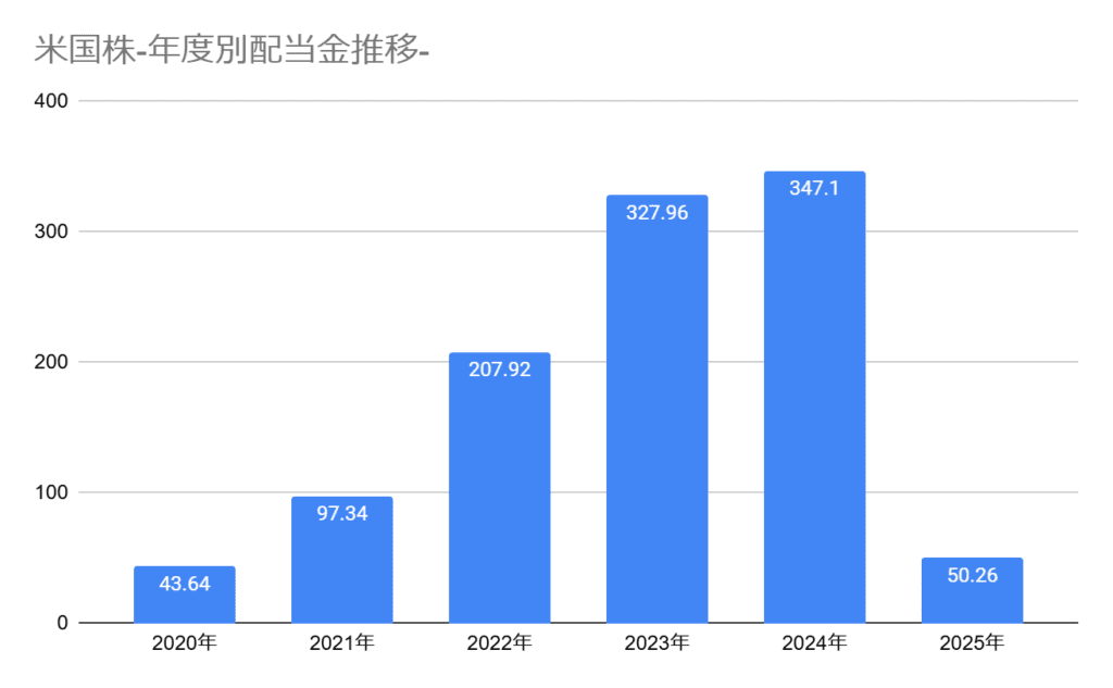 2025年2月までの米国年間配当金累計額グラフ、2月までの配当金額は50.26ドル