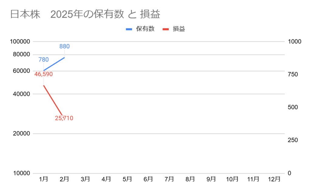 2025年の日本高配当株の保有数と損益グラフ。2月の保有数は880株、損益は+25,710円