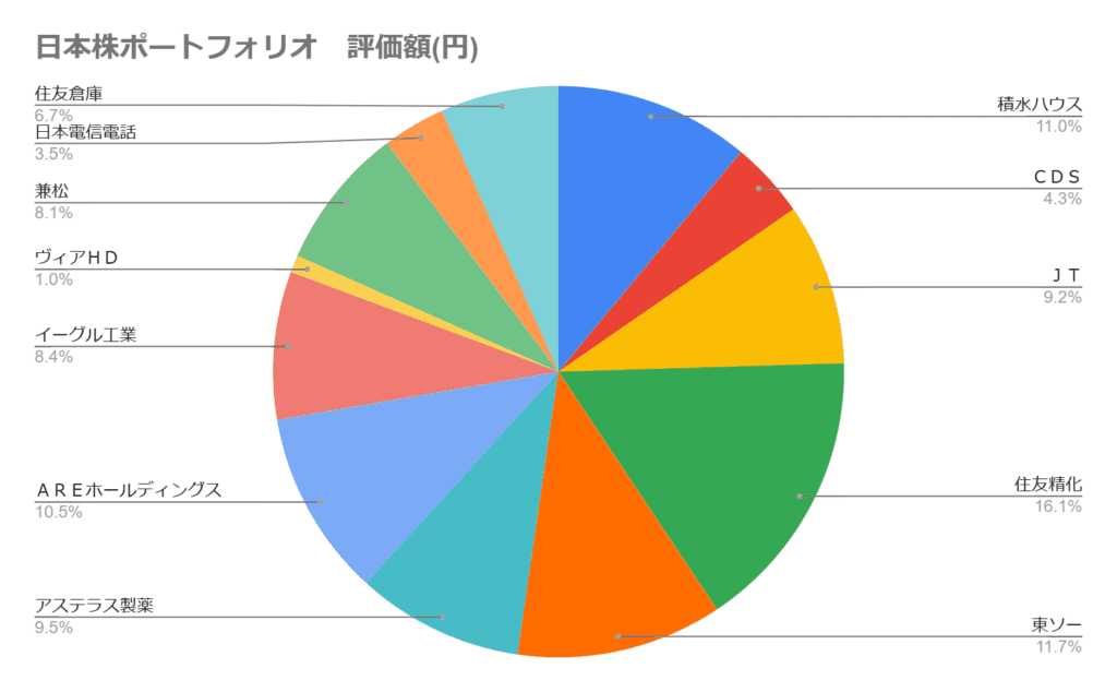 2025年2月の日本高配当株のポートフォリオの円グラフ。