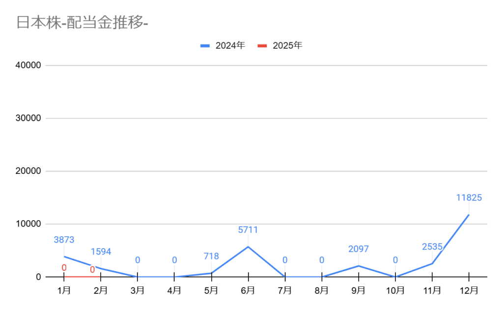 2025年2月の配当金推移グラフ。1月の配当金は0円。