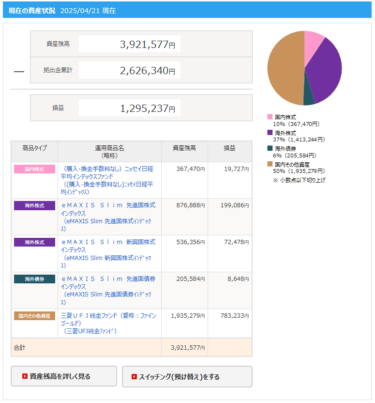 2025年4月21日時点のiDeCoの損益。資産残高3,921,577円