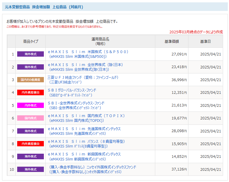 2025年3月時点の掛け金増加額上位10位。