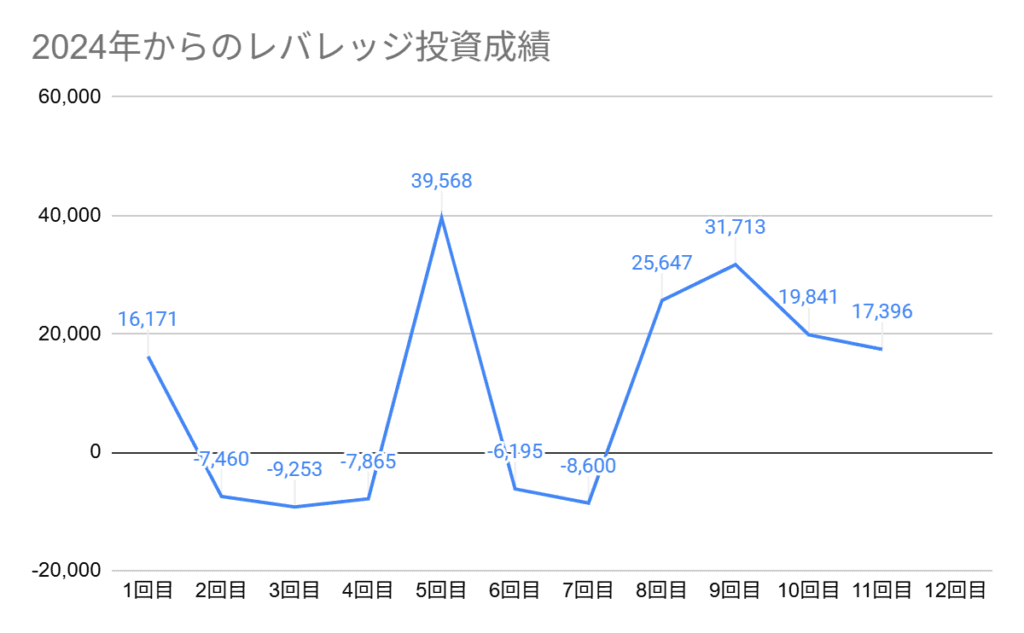 2024年からのレバレッジ投資成績グラフ。第11回目は+17,396円でした。