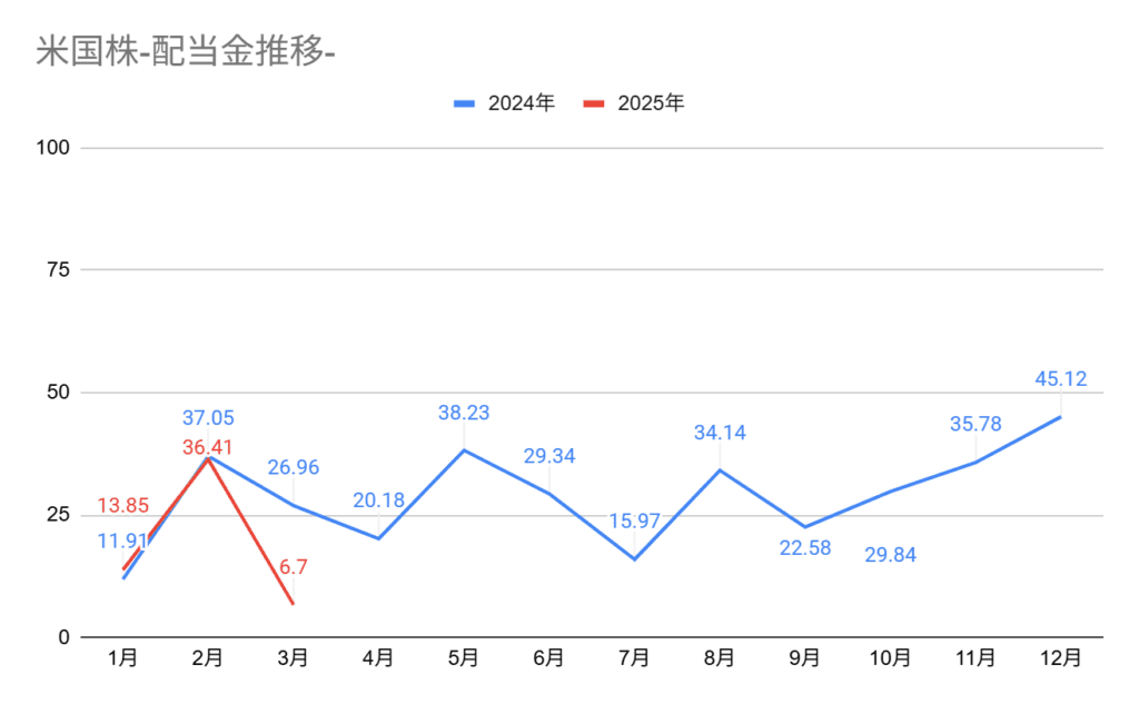 2025年3月の米国配当金グラフ、3月の配当金額は6.7ドル