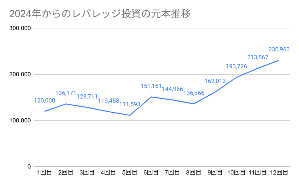 2024年からのレバレッジ投資の元本推移グラフ。12回目の元本は230,963円でスタートします。