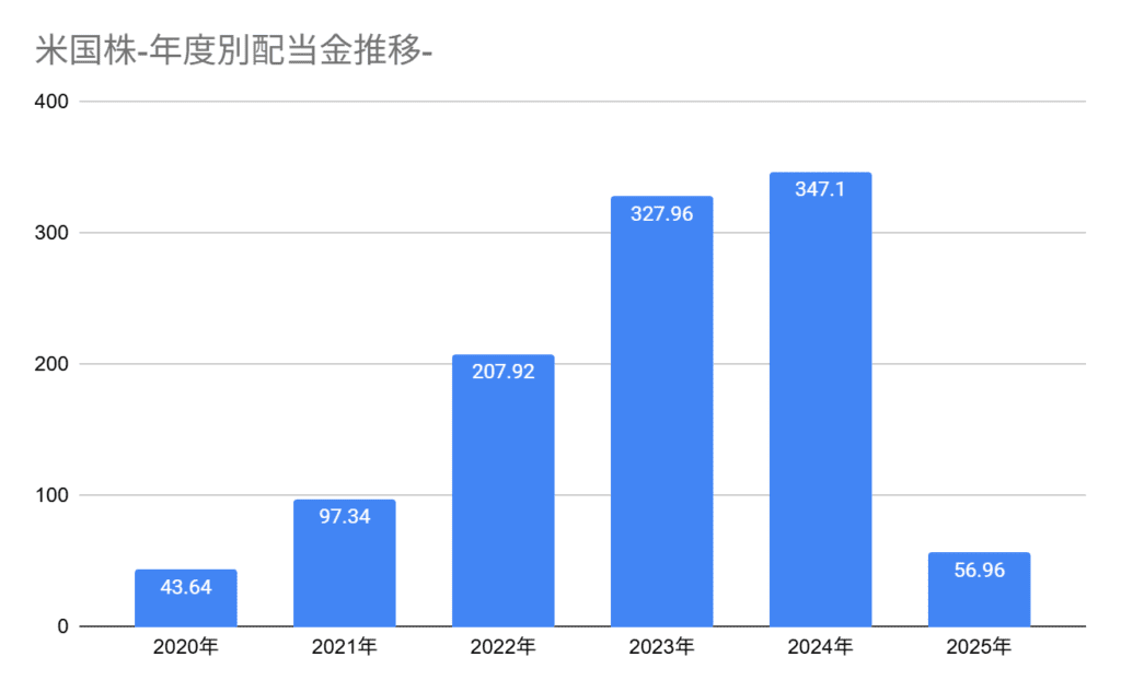 2025年3月までの米国年間配当金累計額グラフ、3月までの配当金額は56.96ドル