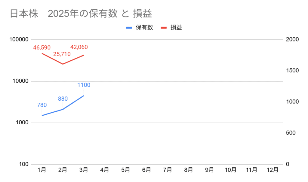 2025年の日本高配当株の保有数と損益グラフ。3月の保有数は1100株、損益は+42,060円