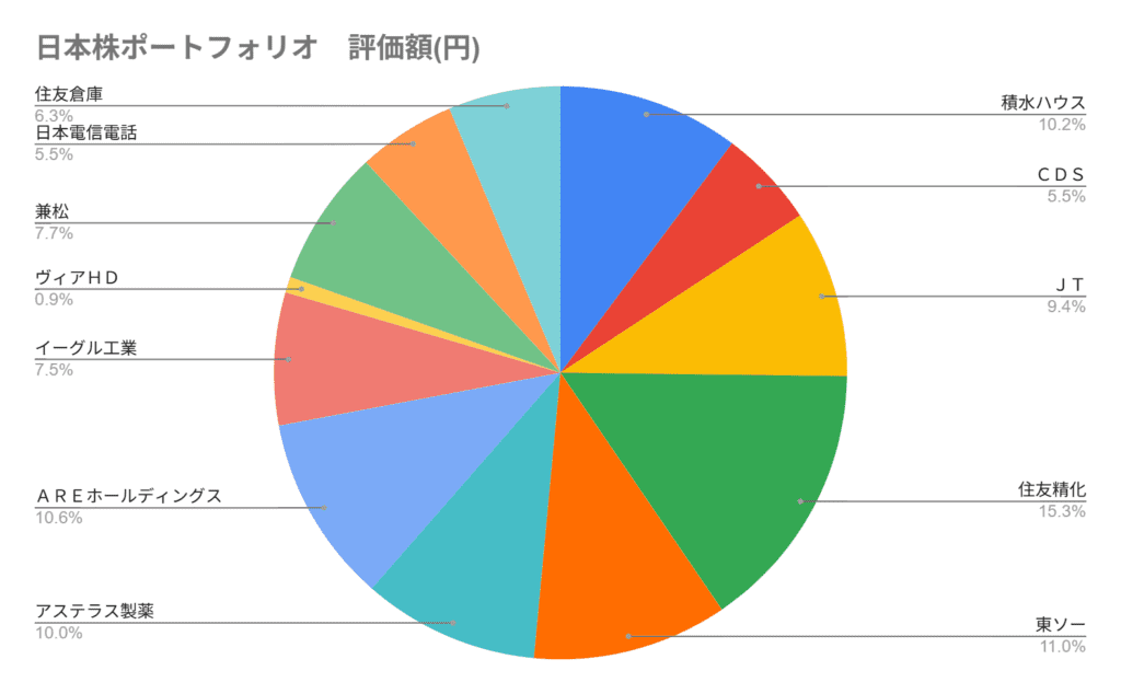 2025年3月の日本高配当株のポートフォリオの円グラフ。
