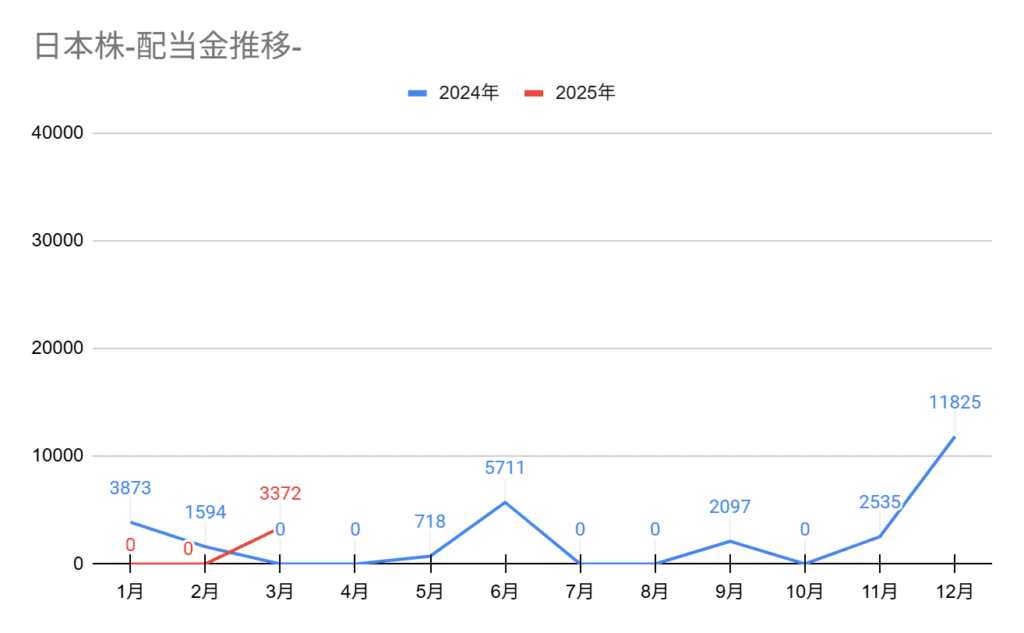 2025年3月の配当金推移グラフ。3月の配当金は3,372円。