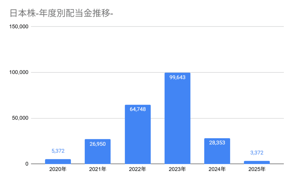 2025年3月の年度別配当金の推移。3月の配当金は3,372円。