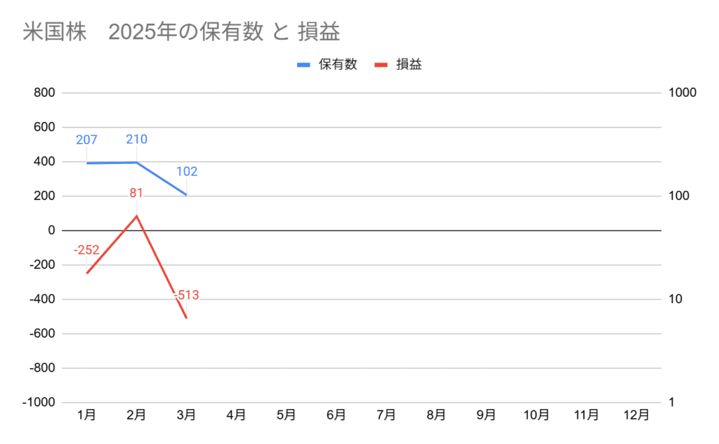 2025年3月の米国株の保有数と損益グラフ、保有数102株、損益-513ドル