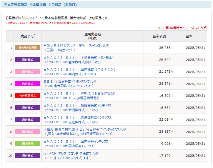 2025年4月時点の掛け金増加額上位10位。
