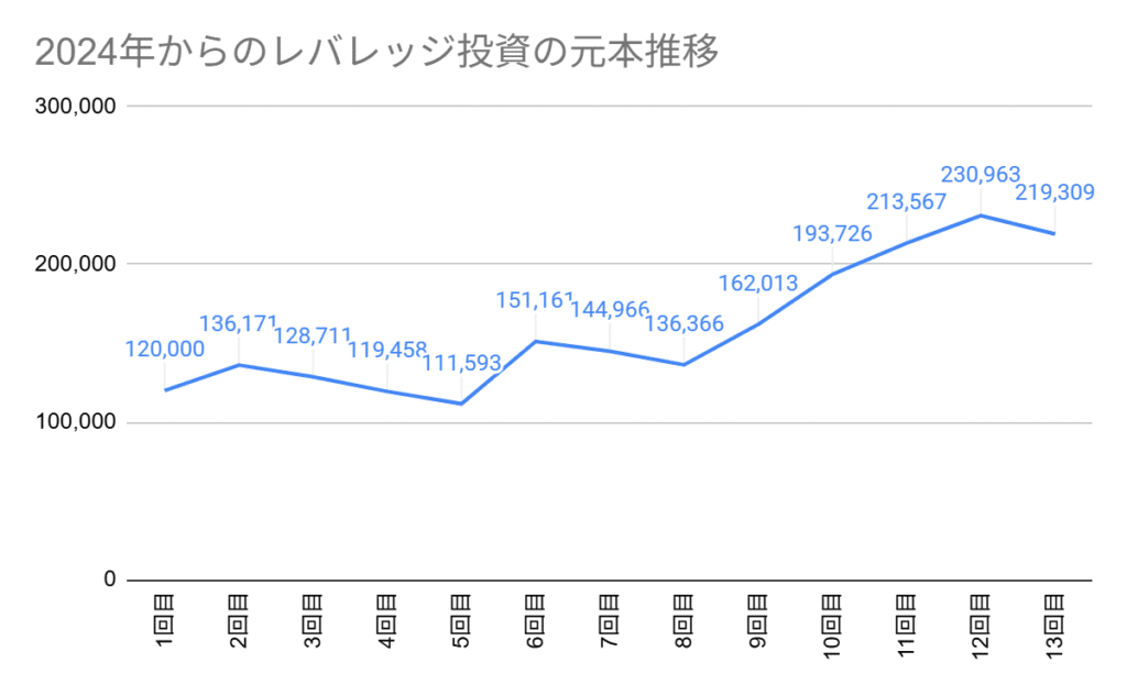 2024年からのレバレッジ投資の元本推移グラフ。13回目の元本は219,309円でスタートします。