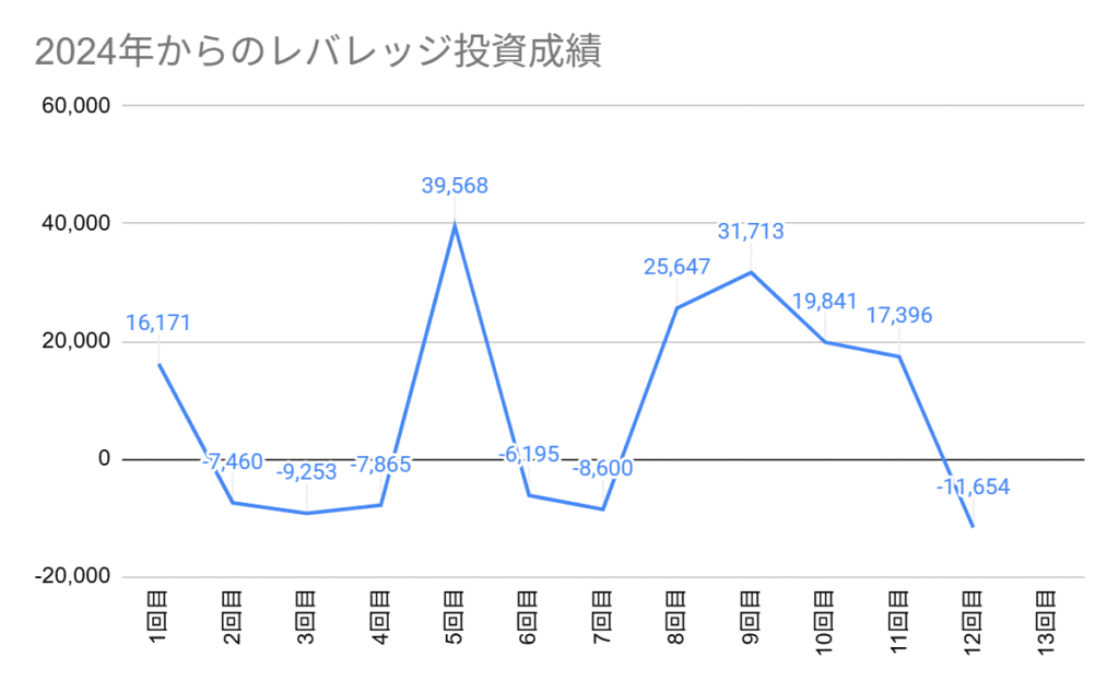 2024年からのレバレッジ投資成績グラフ。第12回目は-11,654円でした。