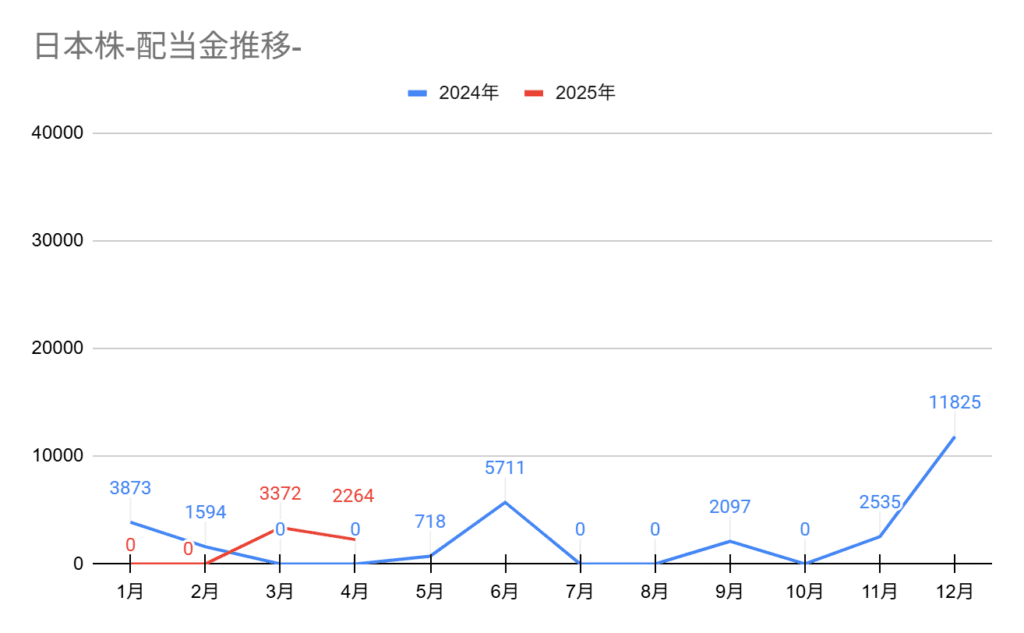 2025年4月の配当金推移グラフ。4月の配当金は2,264円。
