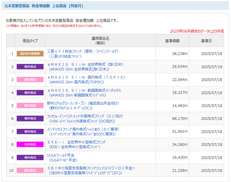 2025年6月時点の掛け金増加額上位10位。