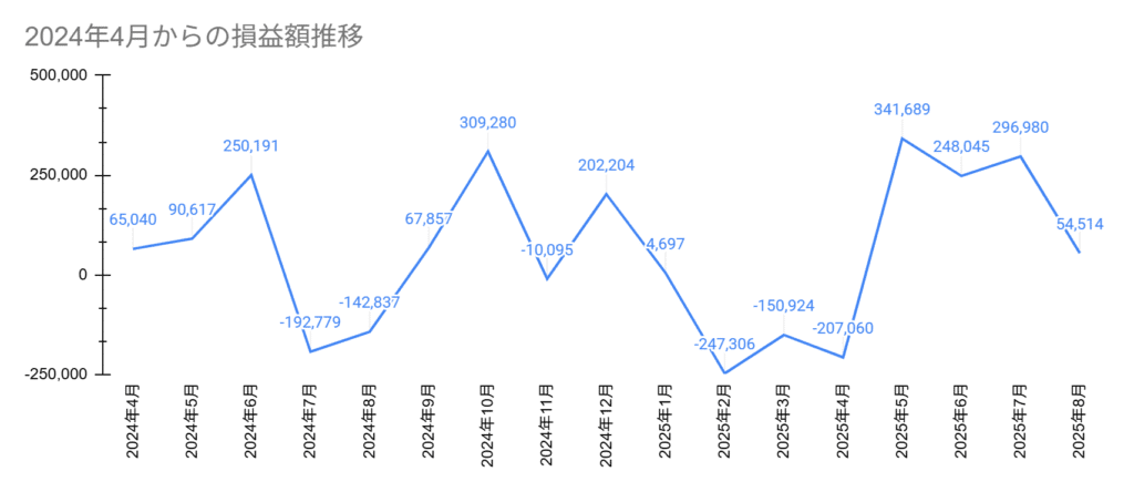 2024年4月からの損益額推移