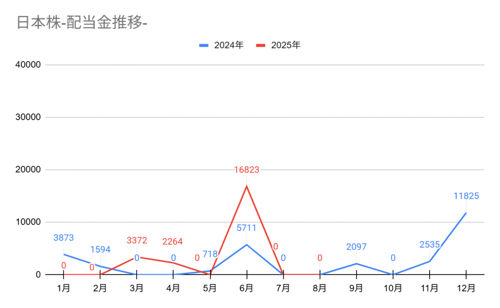 2025年8月の配当金推移グラフ。8月の配当金は0円。