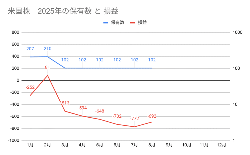 2025年8月の米国株の保有数と損益グラフ、保有数102株、損益-692ドル