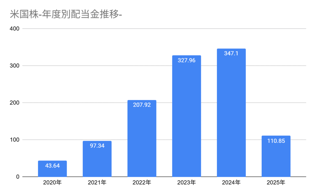 2025年9月までの米国年間配当金累計額グラフ、9月までの累計配当金額は110.85ドル