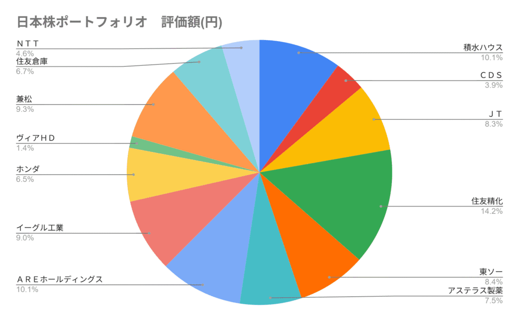 2025年9月の日本高配当株のポートフォリオの円グラフ。