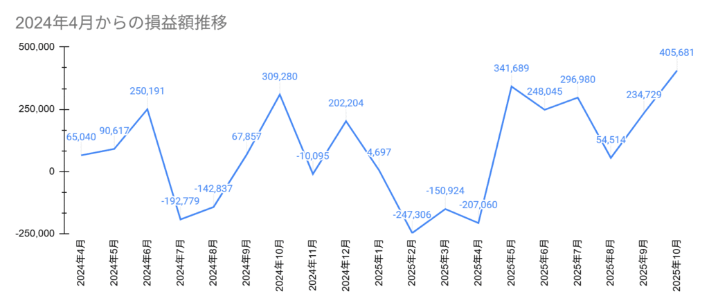 2024年4月からの損益額推移、2025年10月は+405,681円