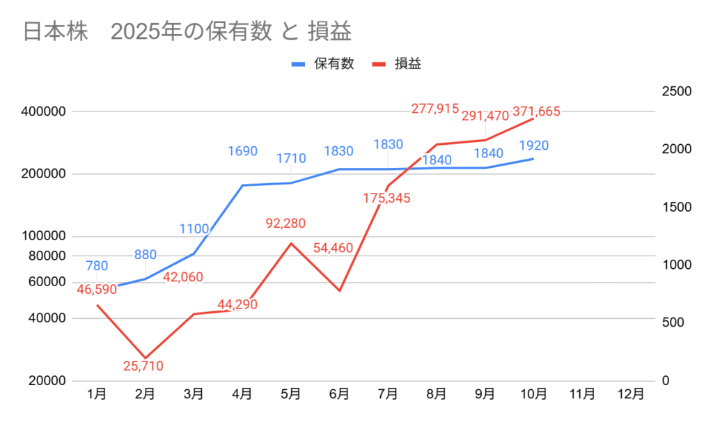 2025年の日本高配当株の保有数と損益グラフ。10月の保有数は1920株、損益は+371,665円