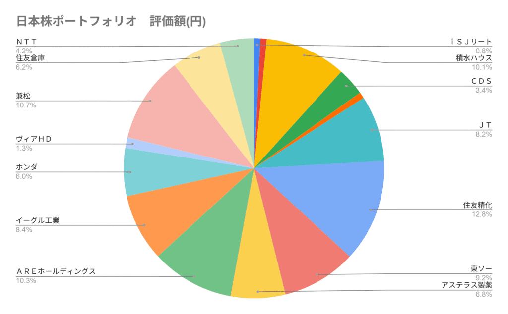 2025年10月の日本高配当株のポートフォリオの円グラフ。