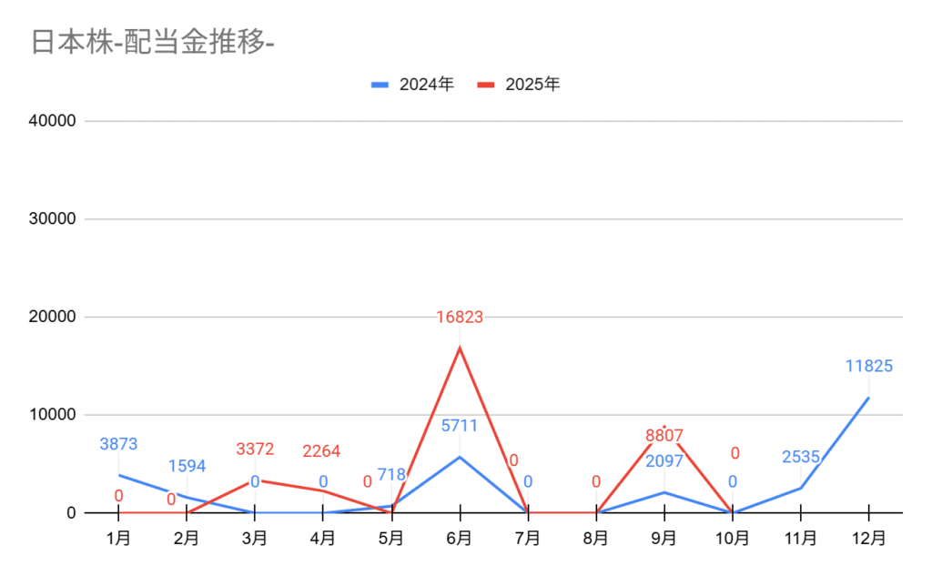 2025年10月の配当金推移グラフ。10月の配当金は0円。
