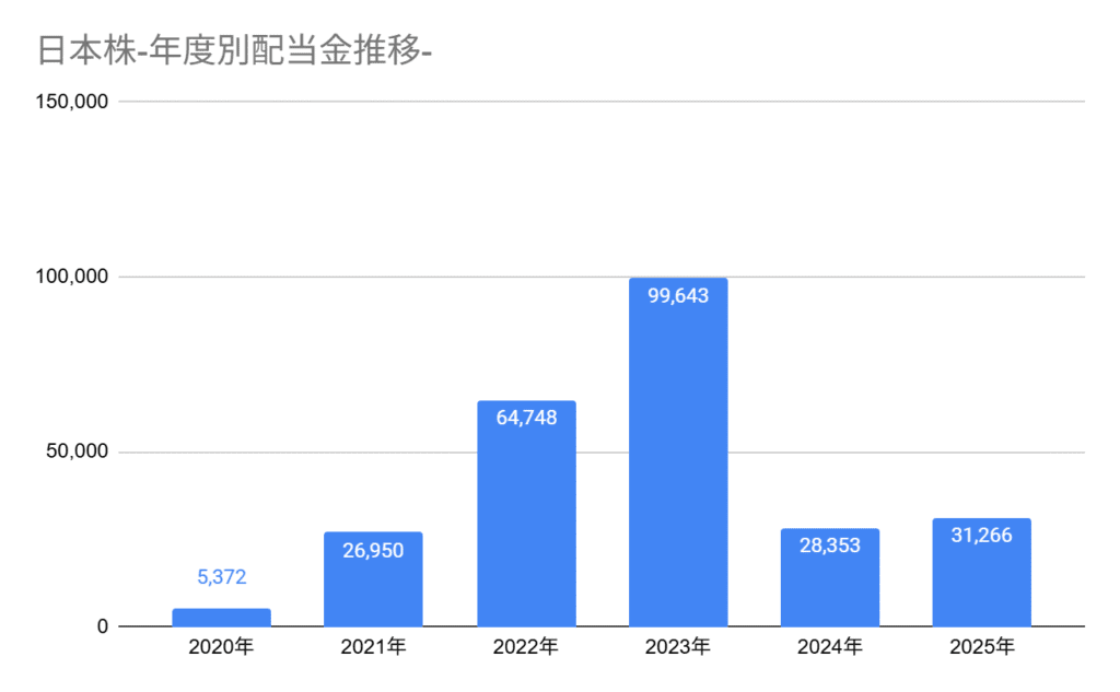 2025年10月の年度別配当金の推移。10月までの累計配当金は31,266円。