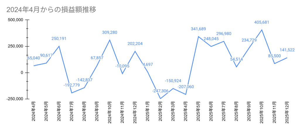 2024年4月からの損益額推移、2025年12月は+141,522円