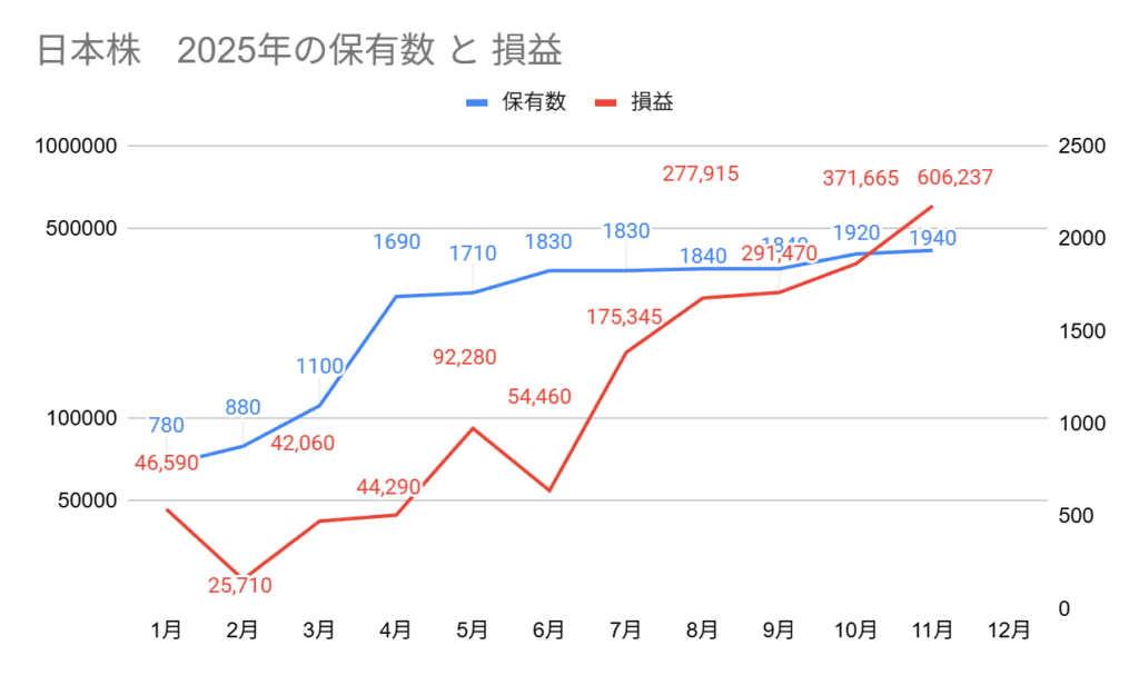 2025年の日本高配当株の保有数と損益グラフ。11月の保有数は1940株、損益は+606,237円
