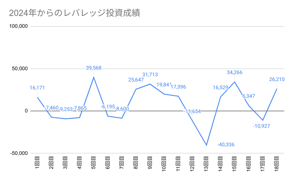 2024年6月からの投資成績。第18回は26,210円の利確