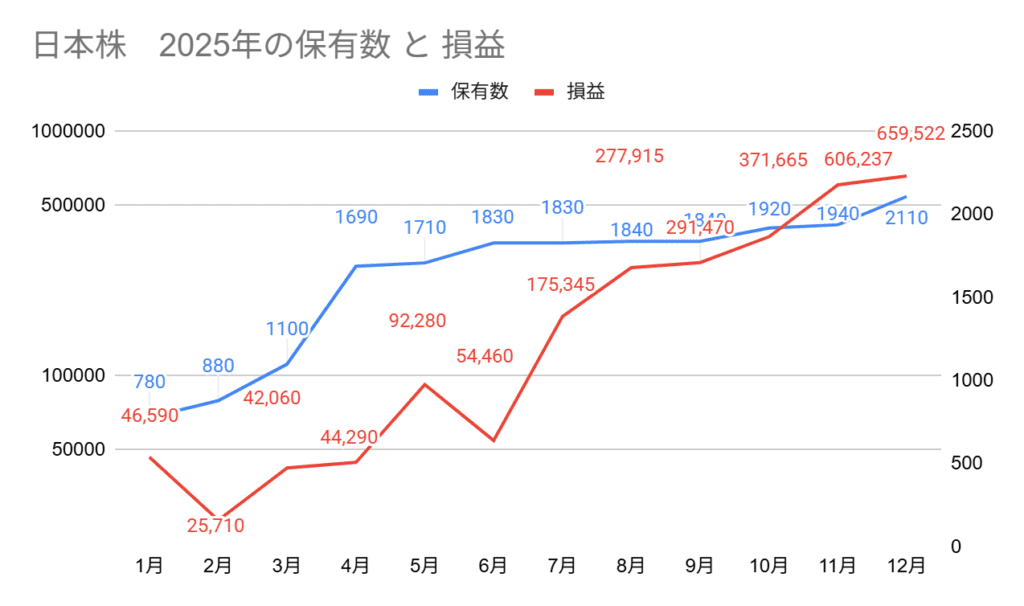2025年の日本高配当株の保有数と損益グラフ。12月の保有数は2110株、損益は+659,522円