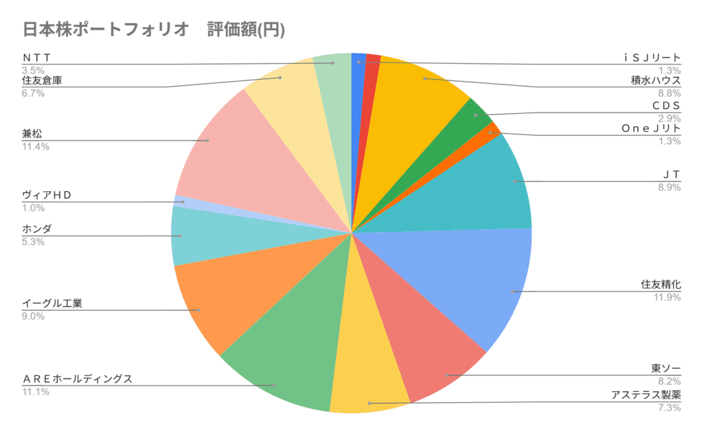 2025年12月の日本高配当株のポートフォリオの円グラフ。