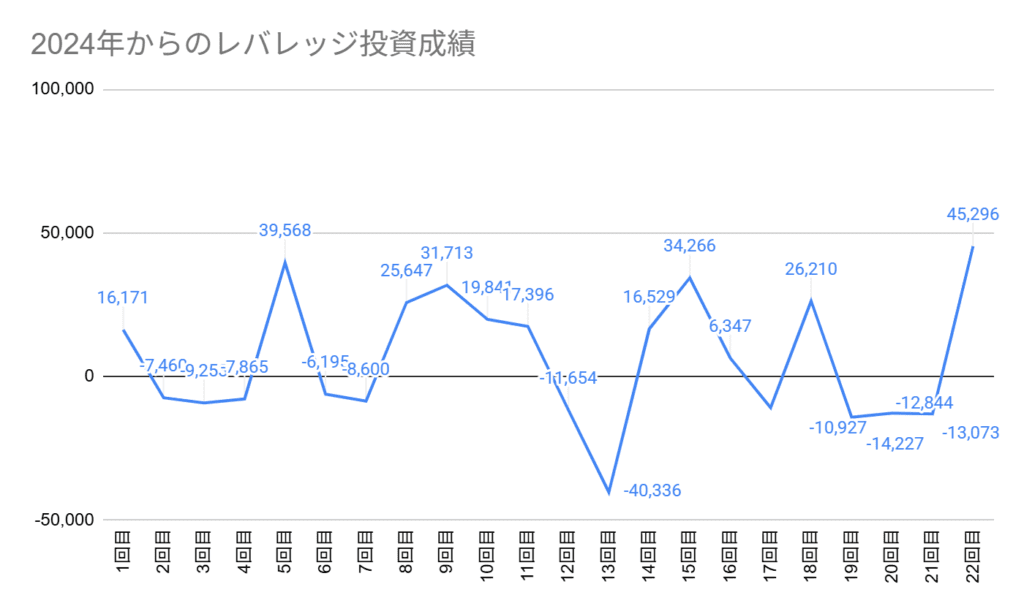 2024年6月からの投資成績。第22回は45,296円の利確