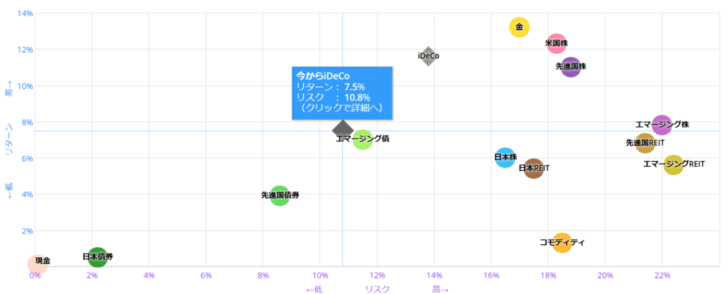 myINDEXさんでの今からiDeCoを始めた場合のリスク・リターン。リスクが10.8%、リターンが7.5%。