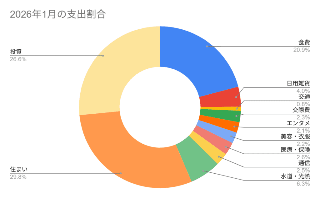 2026年1月の支出割合。総額368,328円の支出