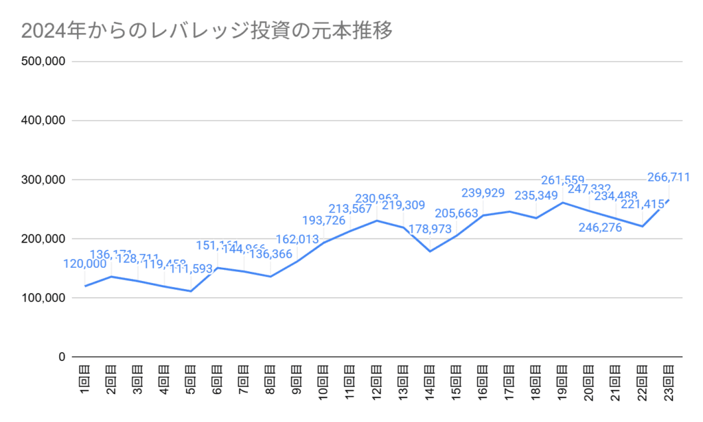 2024年6月からの元本推移。第23回目の元本は266,711円からスタート
