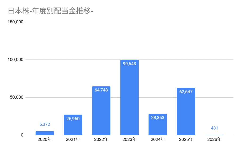 2026年までの年度別配当金の推移。2月の累計配当金は431円。