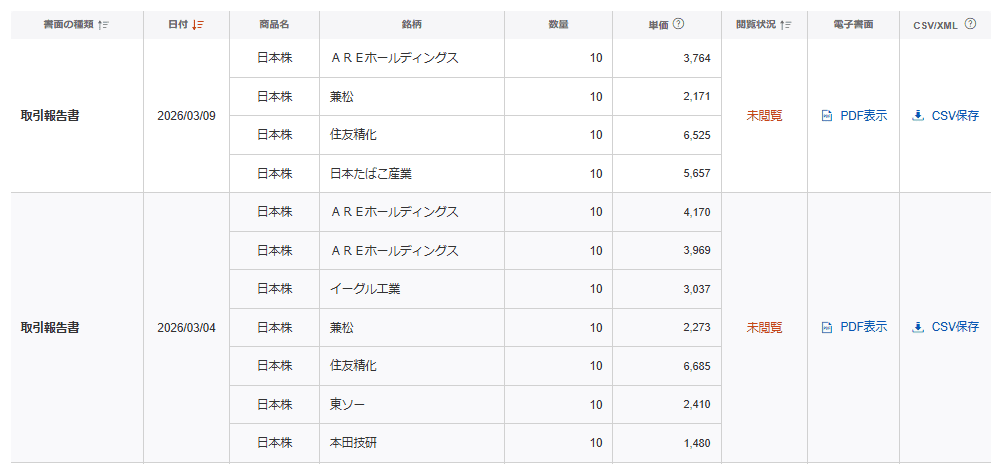 楽天証券のスクリーンショット
3月4日購入銘柄：ＡＲＥホールディングス　20株、イーグル工業　10株、兼松　10株、住友精化　10株、東ソー　10株、本田技研　10株
3月9日購入銘柄：ＡＲＥホールディングス　10株、兼松　10株、住友精化　10株、日本たばこ産業　10株