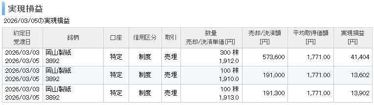 楽天証券の実現損益画面：68,908円（楽天証券の手数料除く）