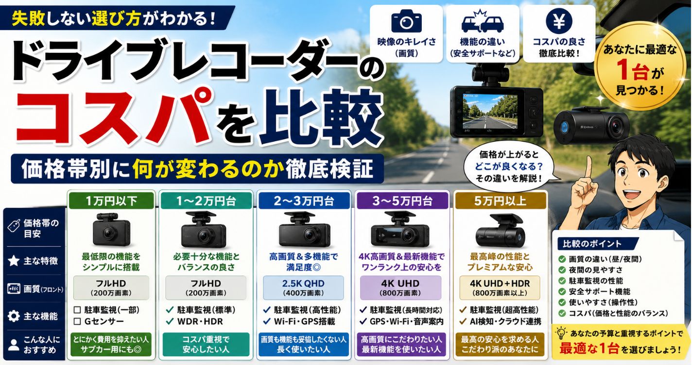 ドライブレコーダーのコスパを比較|価格帯別に何が変わるのか徹底検証