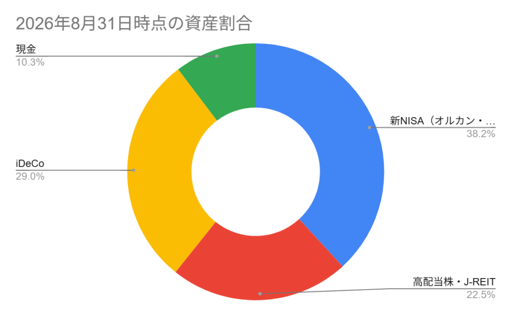 2026年8月31日時点の資産グラフ