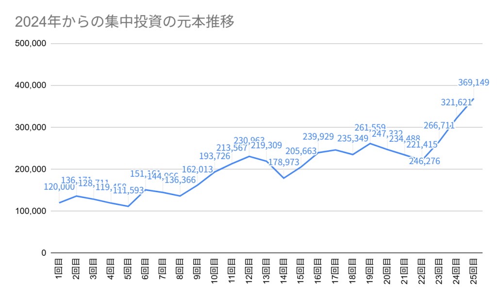 2024年からの集中投資の元本推移