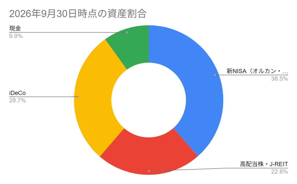 2026年9月30日時点の全資産グラフ